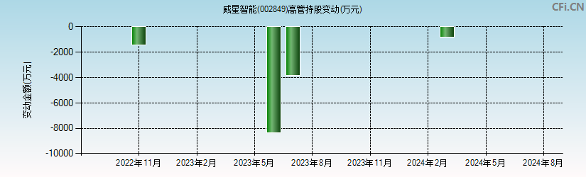 威星智能(002849)高管持股变动图