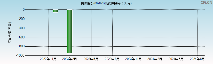 伟隆股份(002871)高管持股变动图