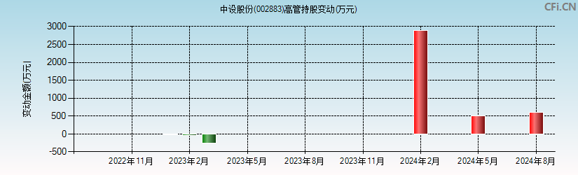 中设股份(002883)高管持股变动图