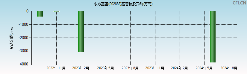 东方嘉盛(002889)高管持股变动图