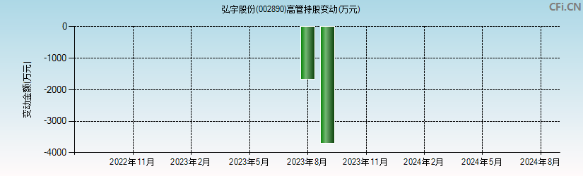 弘宇股份(002890)高管持股变动图