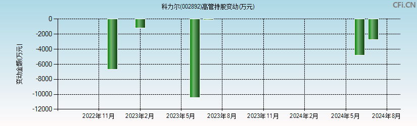 科力尔(002892)高管持股变动图