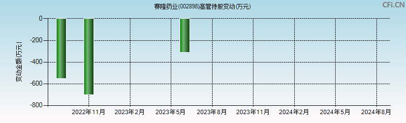 赛隆药业(002898)高管持股变动图