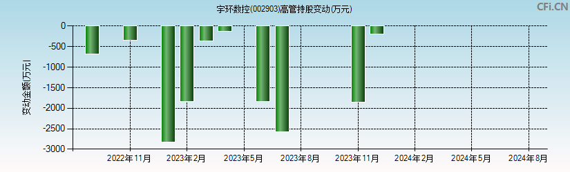 宇环数控(002903)高管持股变动图