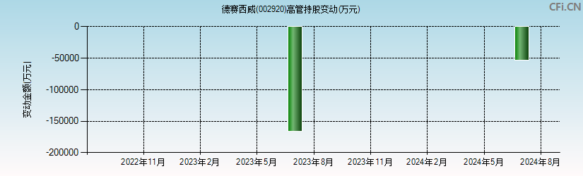 德赛西威(002920)高管持股变动图