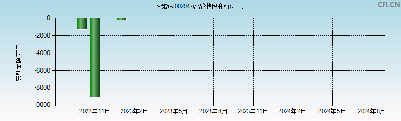 恒铭达(002947)高管持股变动图