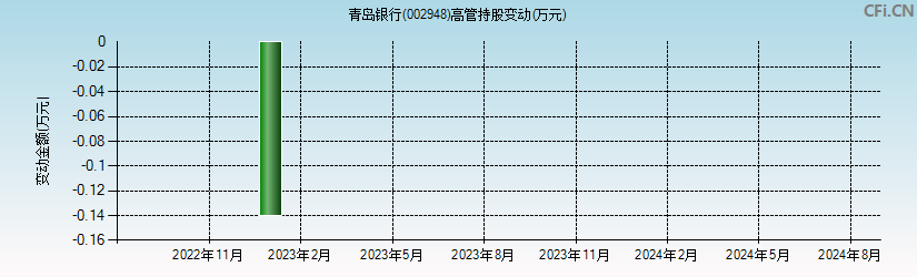 青岛银行(002948)高管持股变动图