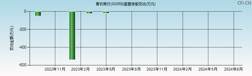 青农商行(002958)高管持股变动图