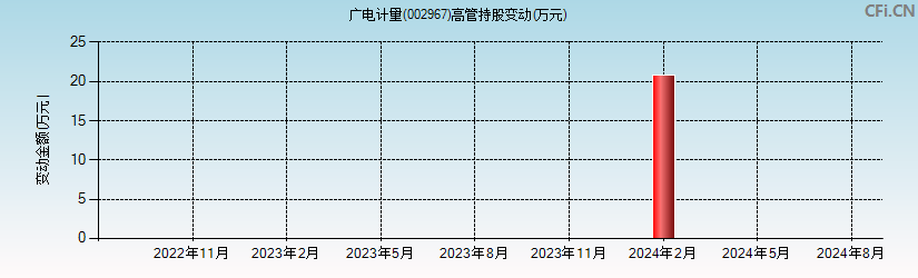 广电计量(002967)高管持股变动图