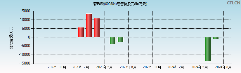 森麒麟(002984)高管持股变动图