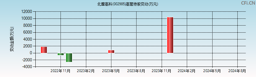 北摩高科(002985)高管持股变动图