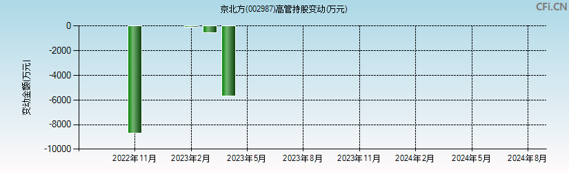 京北方(002987)高管持股变动图