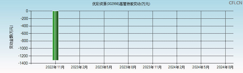 优彩资源(002998)高管持股变动图