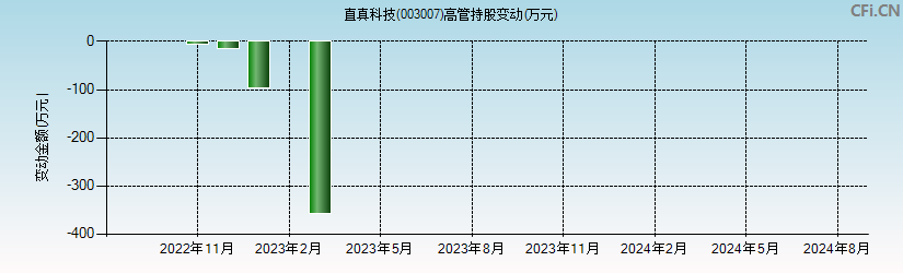 直真科技(003007)高管持股变动图