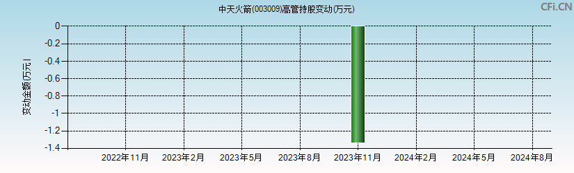 中天火箭(003009)高管持股变动图