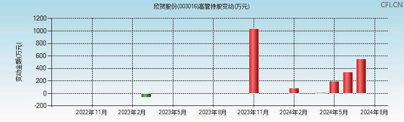 欣贺股份(003016)高管持股变动图