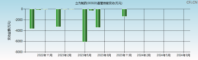 立方制药(003020)高管持股变动图