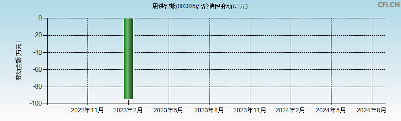 思进智能(003025)高管持股变动图