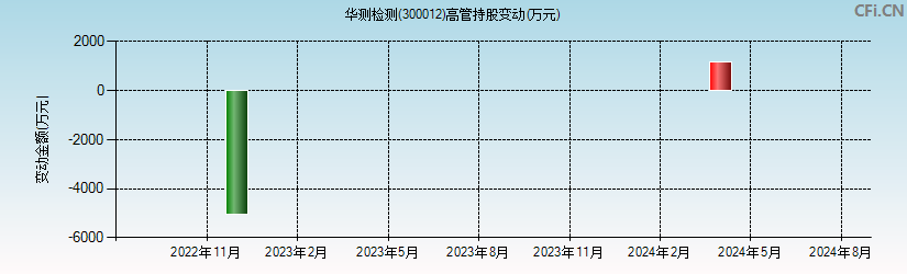 华测检测(300012)高管持股变动图