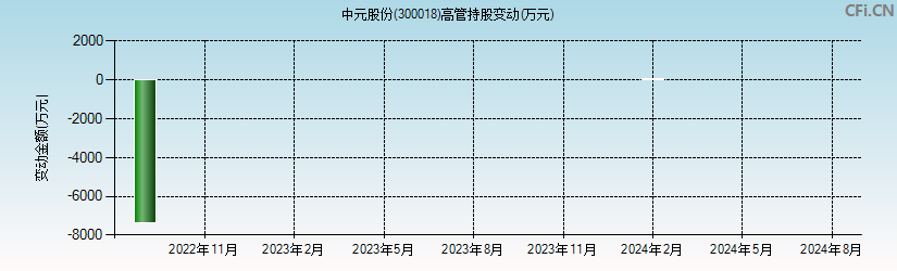 中元股份(300018)高管持股变动图