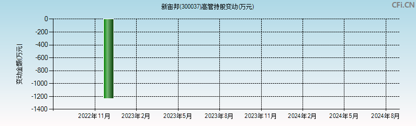 新宙邦(300037)高管持股变动图