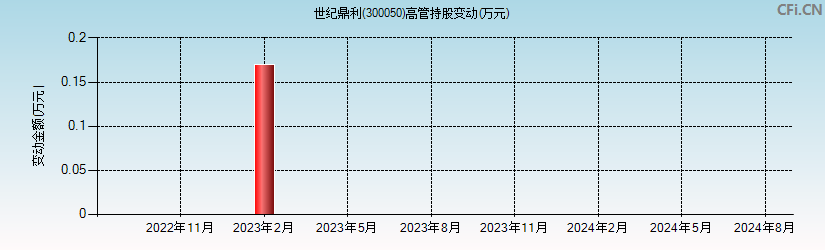 世纪鼎利(300050)高管持股变动图