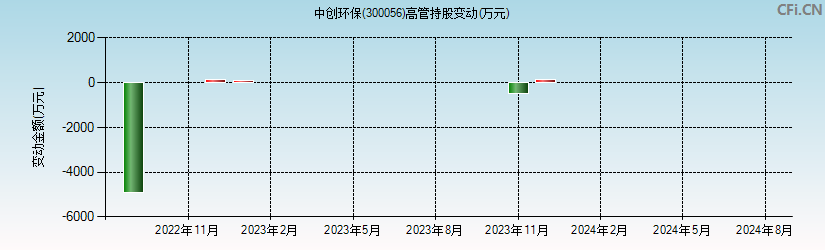 中创环保(300056)高管持股变动图