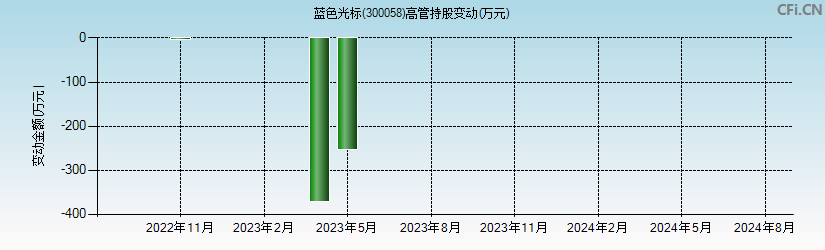 蓝色光标(300058)高管持股变动图