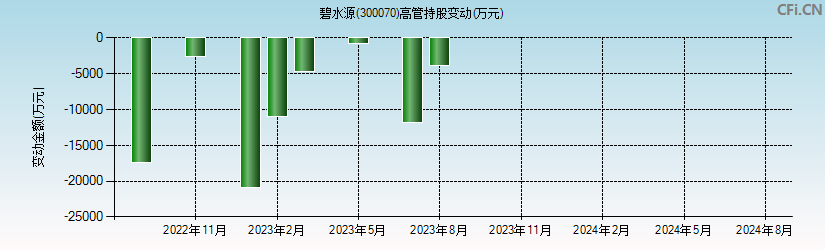 碧水源(300070)高管持股变动图