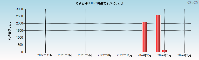 海新能科(300072)高管持股变动图