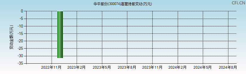 华平股份(300074)高管持股变动图