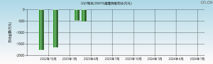 GQY视讯(300076)高管持股变动图