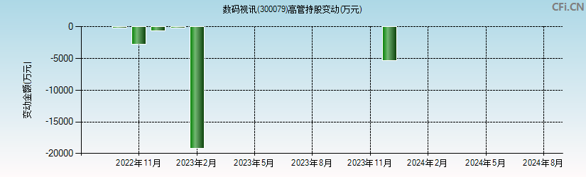 数码视讯(300079)高管持股变动图