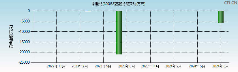 创世纪(300083)高管持股变动图