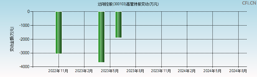 达刚控股(300103)高管持股变动图