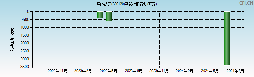 经纬辉开(300120)高管持股变动图