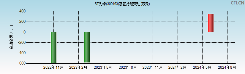 ST先锋(300163)高管持股变动图