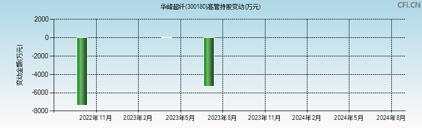 华峰超纤(300180)高管持股变动图