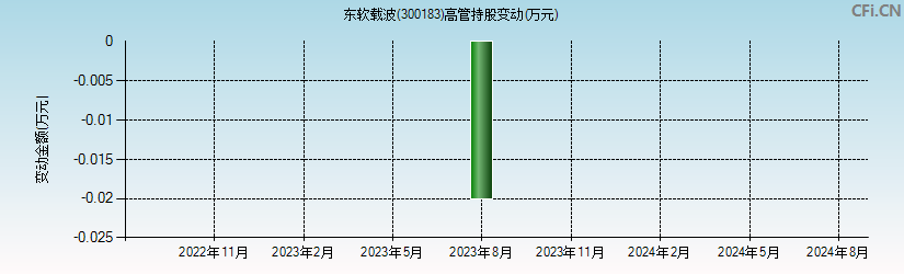 东软载波(300183)高管持股变动图