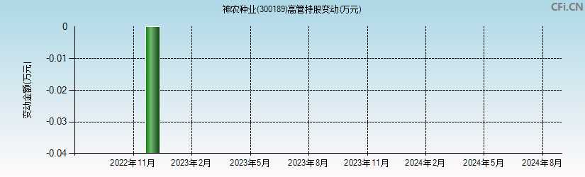 神农科技(300189)高管持股变动图