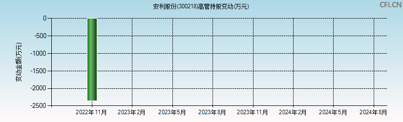 安利股份(300218)高管持股变动图