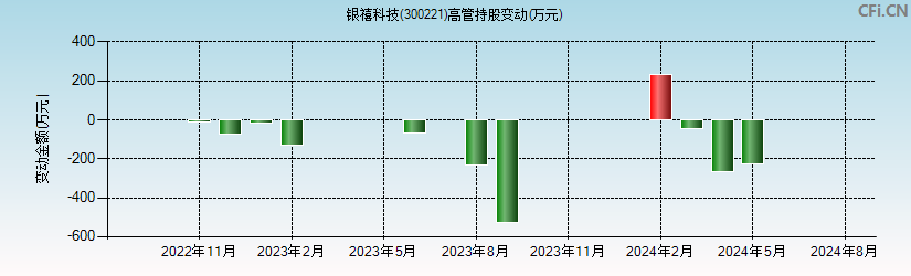 银禧科技(300221)高管持股变动图