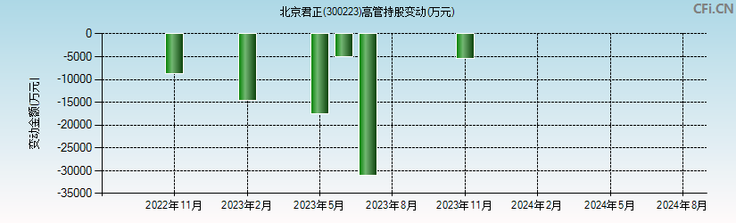 北京君正(300223)高管持股变动图