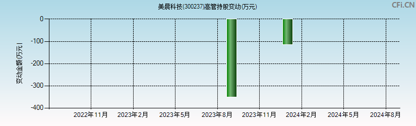 美晨生态(300237)高管持股变动图