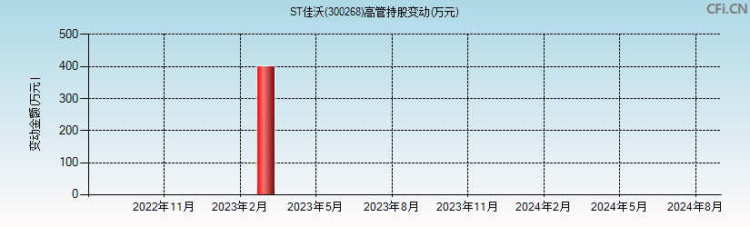 ST佳沃(300268)高管持股变动图