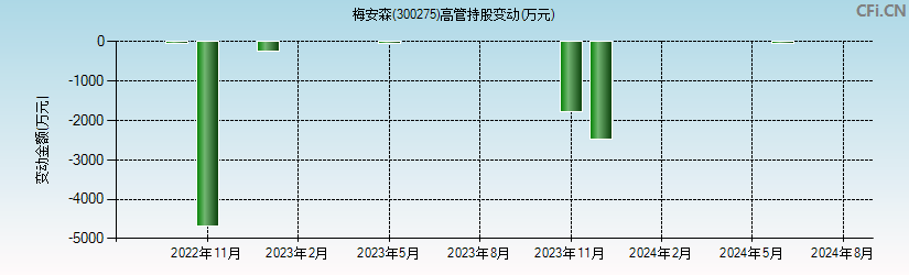 梅安森(300275)高管持股变动图