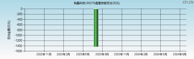 和晶科技(300279)高管持股变动图