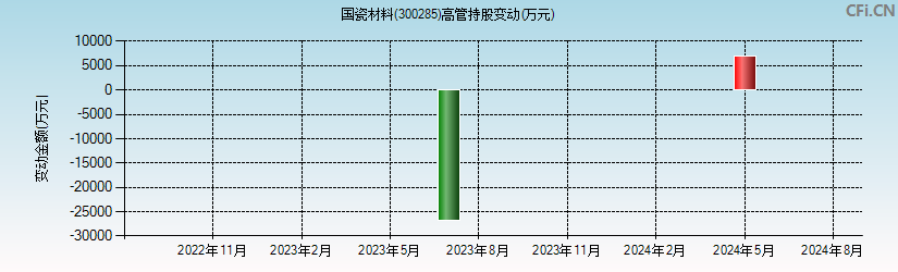 国瓷材料(300285)高管持股变动图