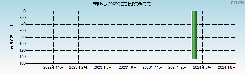 荣科科技(300290)高管持股变动图