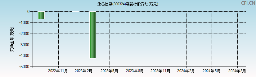 旋极信息(300324)高管持股变动图